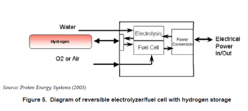 Reversible fuelcell