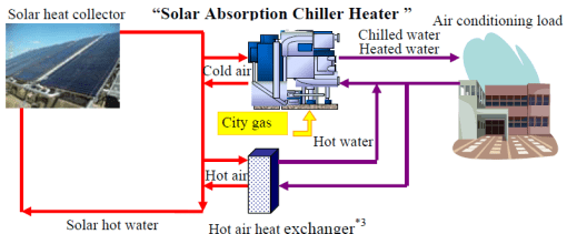 solar absorption chillers