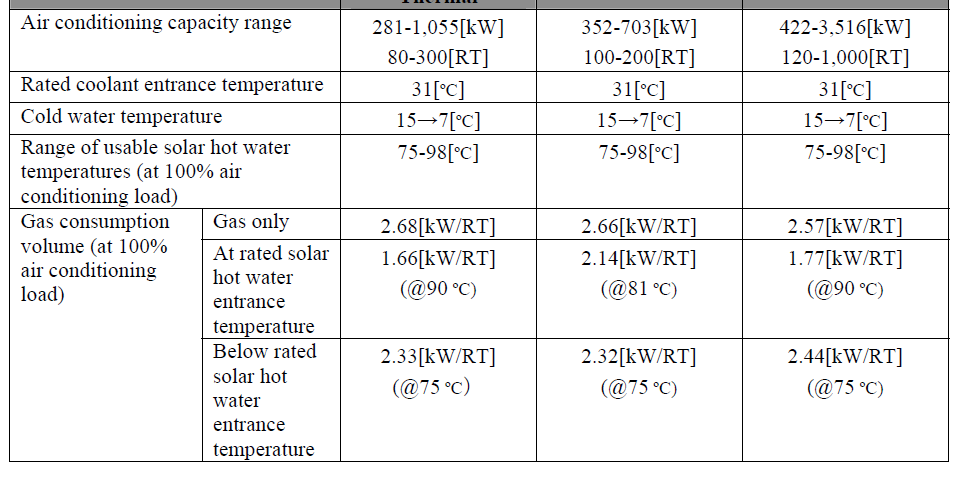 solar chillers-typical apacities