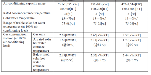 solar chillers-typical apacities