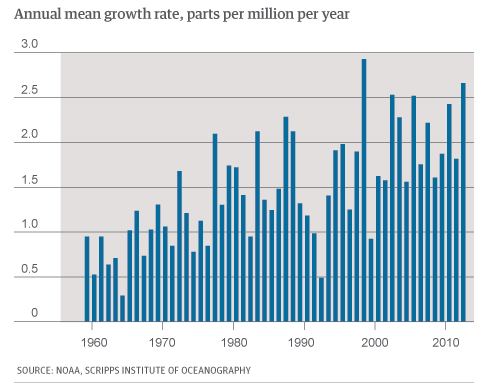 Annual CO2 growth