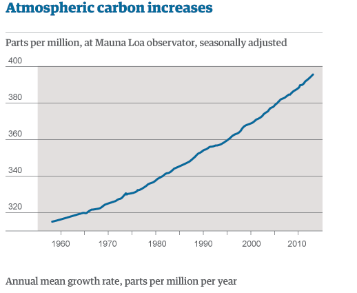 Atmospheic Carbon increase