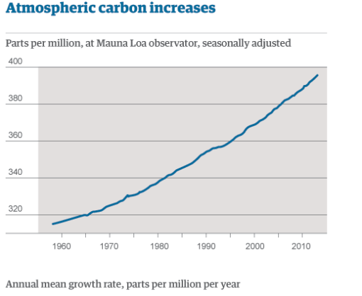 Atmospheic Carbon increase