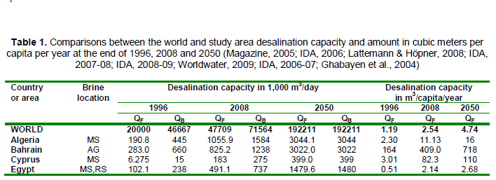 Desalination capacity in the world