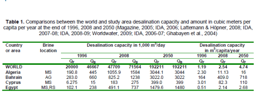 Desalination capacity in the world