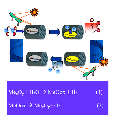 Hydrosol cycle