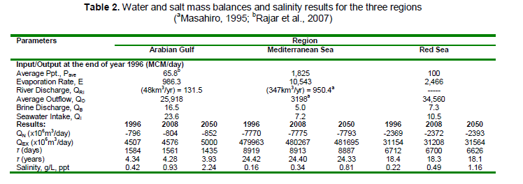 salinity levels in Gulf region