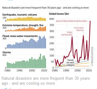 cost of Natural disaters