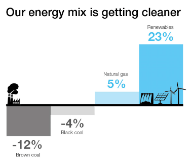 Australia energy mix