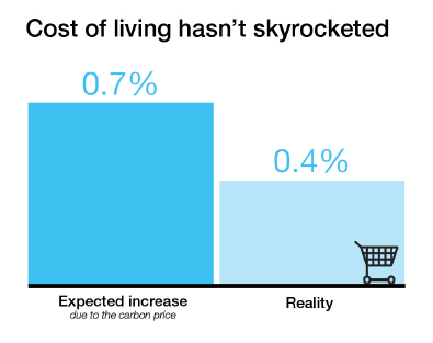 cost of living not skrocketed by Carbon tax