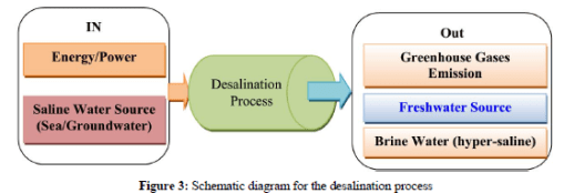 Desalination process