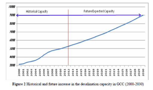 Future desalination capacity-projected