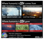 CO2 emissions
