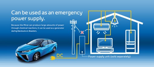 Toyota mirai power supply