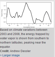 Climate variation due to water vapor