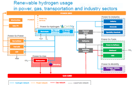 Renewable Hydrogen usage
