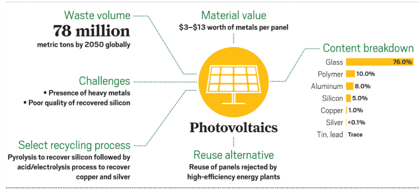 Recycling PV solar panels