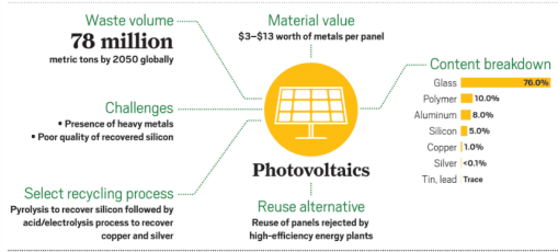 Recycling PV solar panels