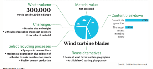 Recycling wind turbines