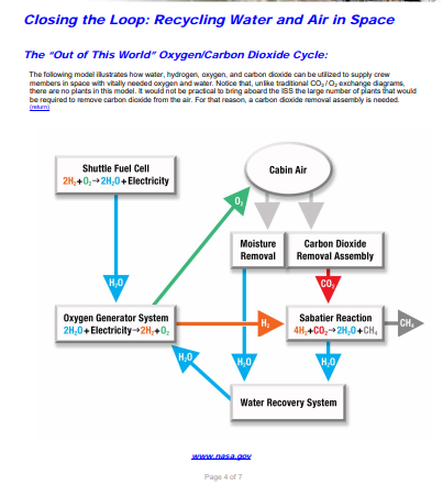 Capture Carbon recycling in space