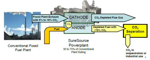 CO2 capture using DCFC
