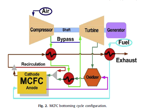 MCFC for bottom cycling for CO2 capture